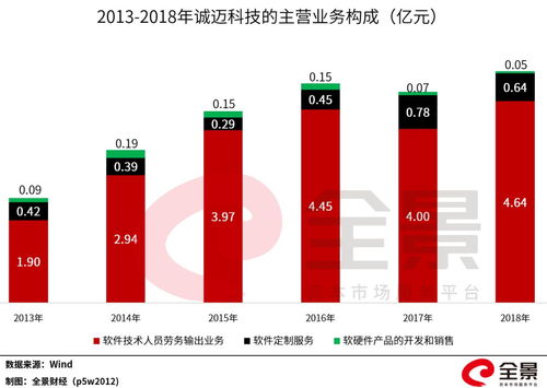 華為催生首只10倍牛股 軟件外包服務(wù)龍頭引爆市場，股東人均浮盈超百萬